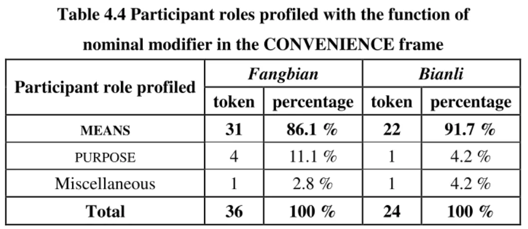 Table 4.4 Participant roles profiled with the function of    nominal modifier in the CONVENIENCE frame 