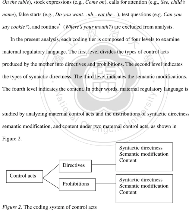 Figure 2. The coding system of control acts 