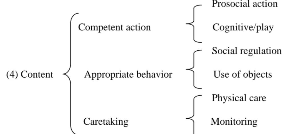 Figure 3. The four classifications of maternal regulatory language: Maternal control  acts, Syntactic directness, Semantic modification, and Content 