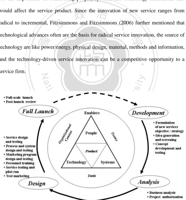 Fig. 4 The NSD Process Cycle 