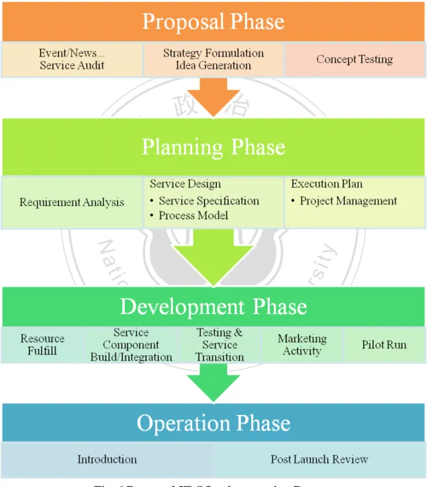 Fig. 6 Proposed ITeS Implementation Process 