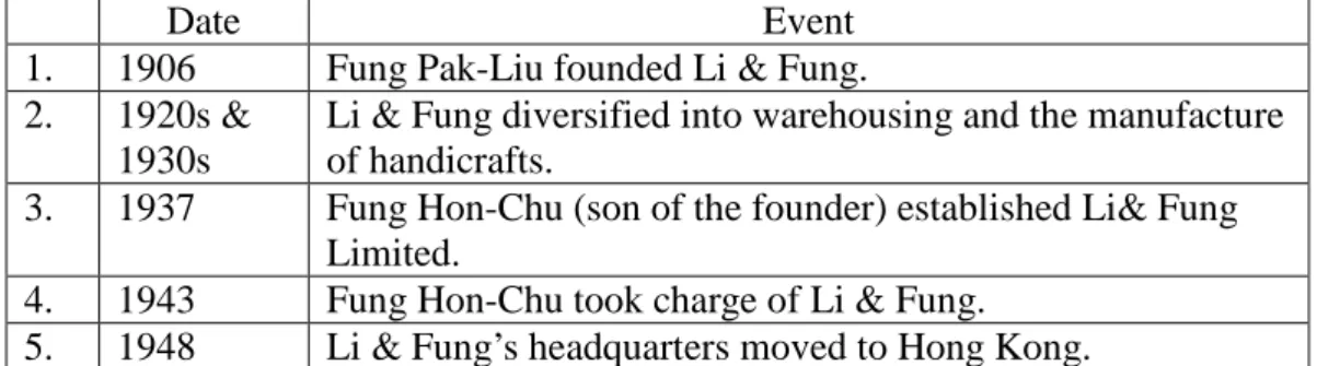 Table 2 Short History of Li &amp; Fung 