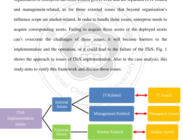 Fig. 1 Approach to Issues of ITeS Implementation   