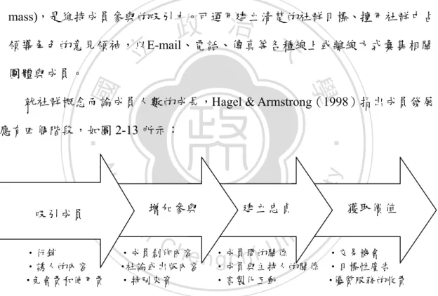 圖 2-13 網路社群成員發展四階段 