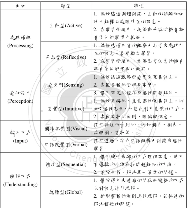 表 3- 1Felder &amp; Silverman 的 Index of Learning Style（ILS）學習風格 