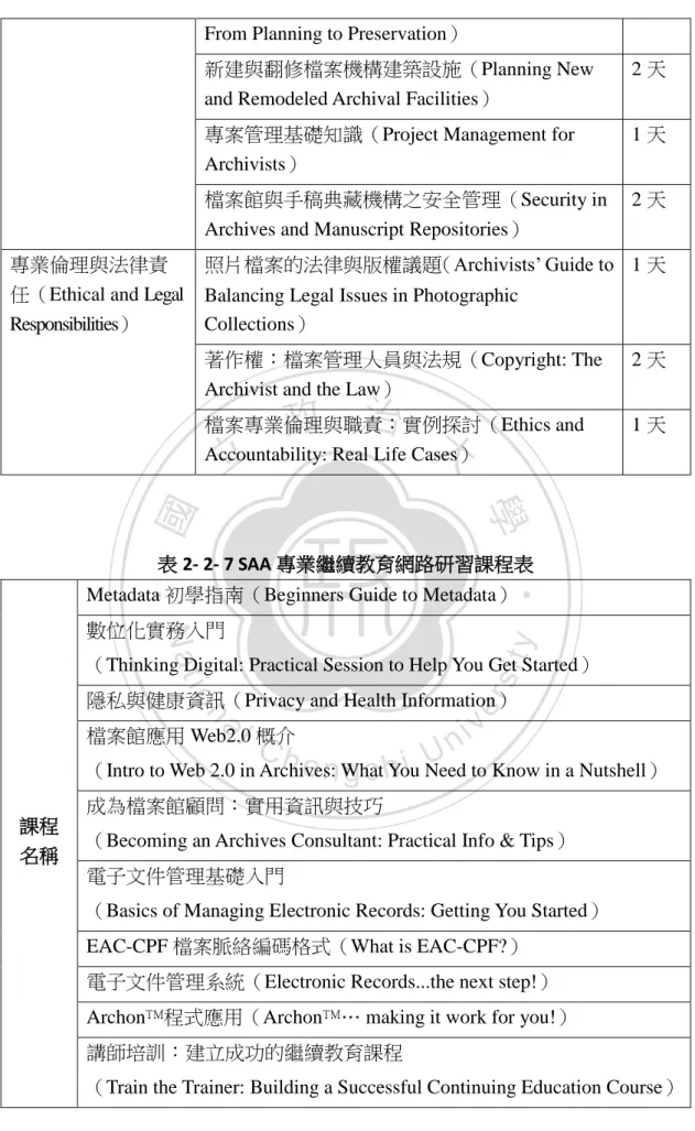 表 2- 2- 7 SAA 專業繼續教育網路研習課程表 