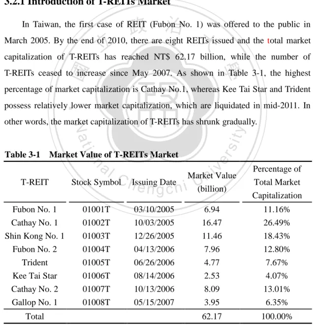 Table 3-1    Market Value of T-REITs Market 
