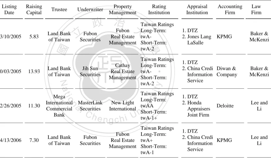 Table 3-2    Summary Information of T-REITs 