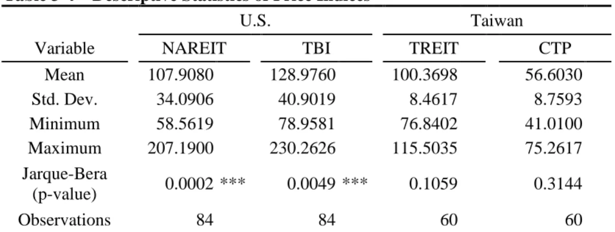 Table 3-4    Descriptive Statistics of Price Indices     