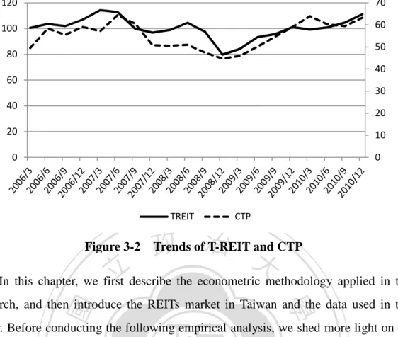 Figure 3-2    Trends of T-REIT and CTP 