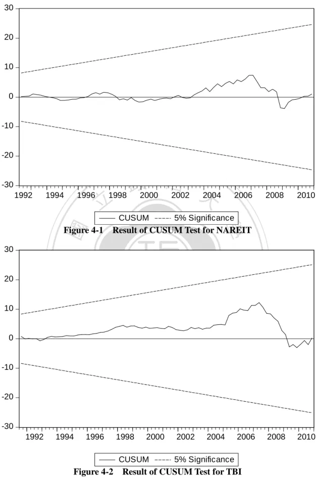 Figure 4-1    Result of CUSUM Test for NAREIT 