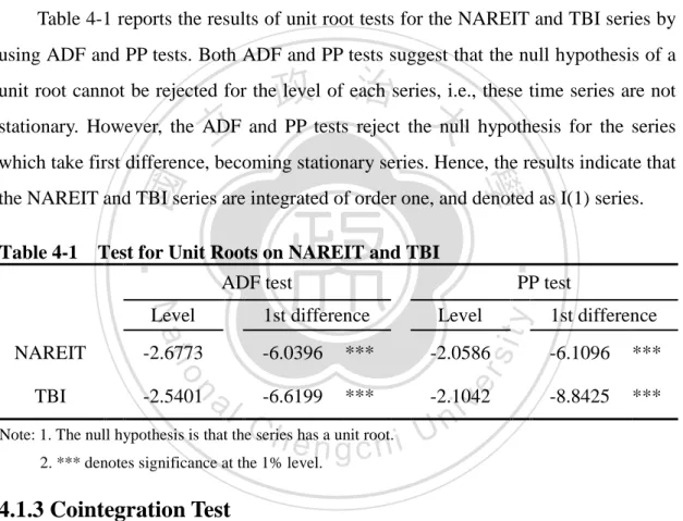 Table 4-1 reports the results of unit root tests for the NAREIT and TBI series by  using ADF and PP tests