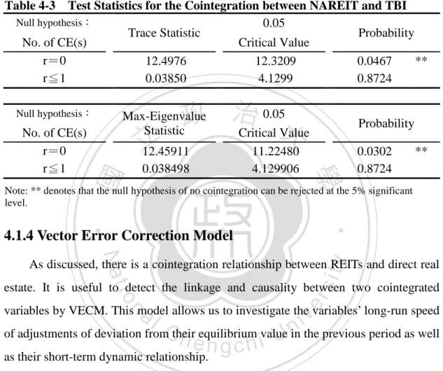 Table 4-3    Test Statistics for the Cointegration between NAREIT and TBI   