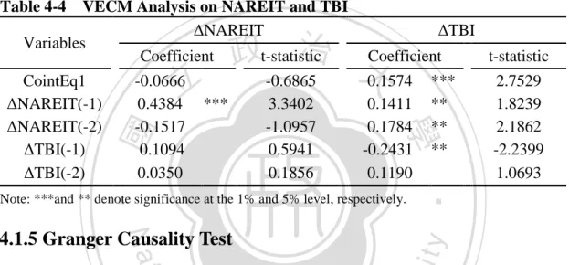Table 4-4    VECM Analysis on NAREIT and TBI 