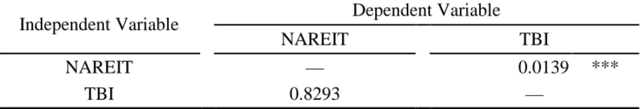 Table 4-5    Granger Causality Test Results 