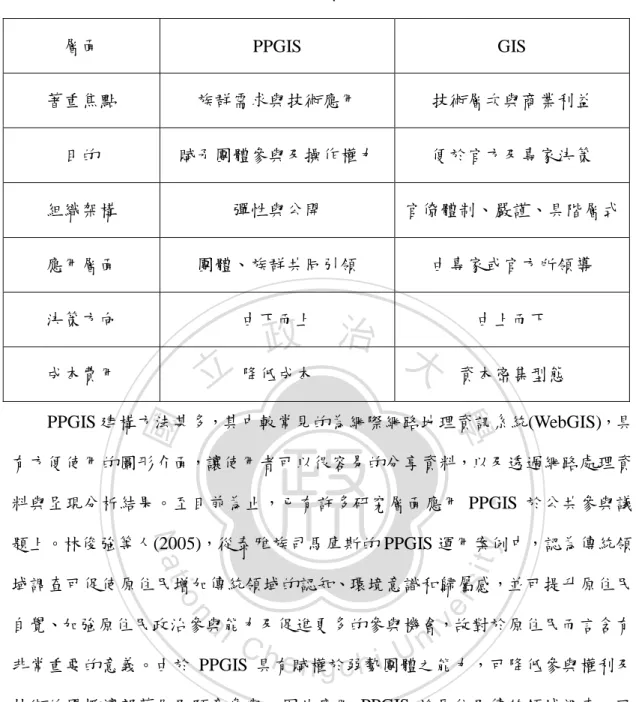 表 2-1 PPGIS 與 GIS 不同層面比較(改編自 Sieber, 2003) 