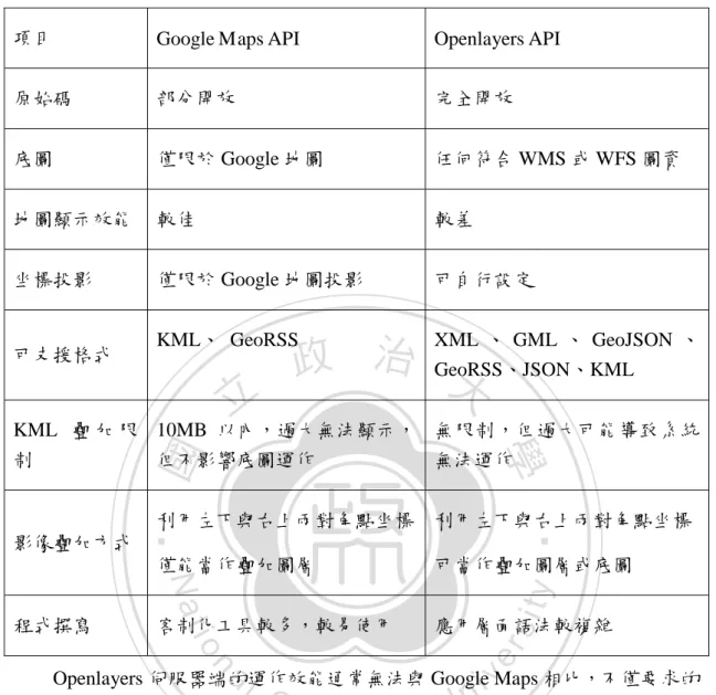 表 3-4 Google Maps API 與 Openlayers API 比較  項目  Google Maps API  Openlayers API 