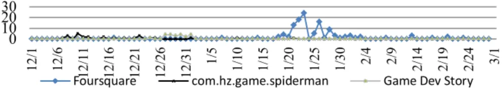 Fig. 1. The frequency of User 30 to play games 