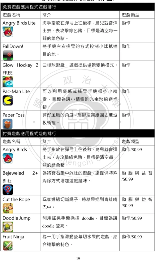 表  2-14 iOS 遊戲排行  資料來源：APP Store 