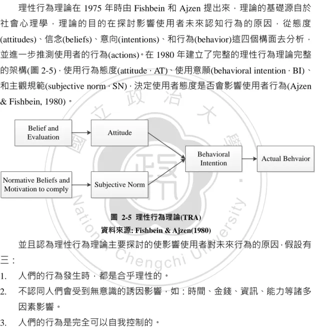 圖  2-5  理性行為理論(TRA)  資料來源: Fishbein &amp; Ajzen(1980) 