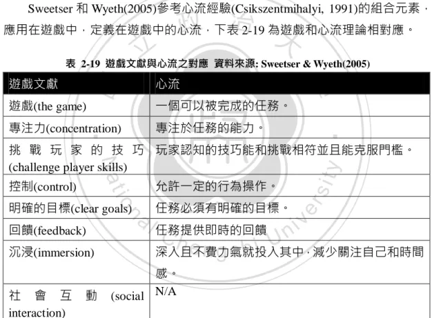 表  2-19  遊戲文獻與心流之對應  資料來源: Sweetser &amp; Wyeth(2005) 