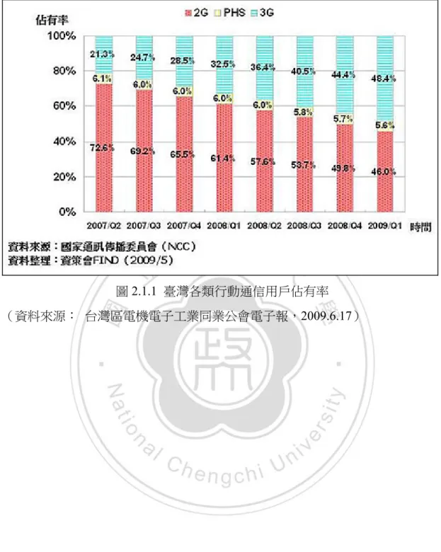 圖 2.1.1  臺灣各類行動通信用戶佔有率 