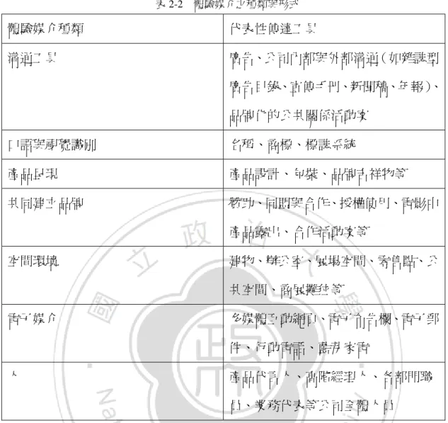 表 2-2    體驗媒介之種類與形式  體驗媒介種類  代表性傳達工具  溝通工具  廣告、公司內部與外部溝通（如雜誌型 廣告目錄、宣傳手冊、新聞稿、年報） 、 品牌化的公共關係活動案  口語與視覺識別  名稱、商標、標誌系統  產品呈現  產品設計、包裝、品牌吉祥物等  共同建立品牌  贊助、同盟與合作、授權使用、電影中 產品露出、合作活動案等  空間環境  建物、辦公室、展場空間、零售點、公 共空間、商展攤位等  電子媒介  多媒體互動網頁、電子布告欄、電子郵 件、行動電話、藍芽家電  人  產品代言