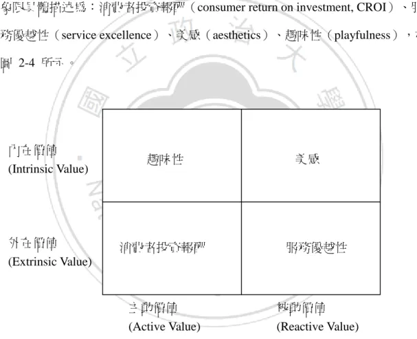 圖  2-4    Typology of Experiential Value 