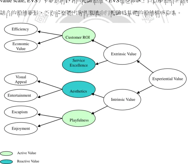 圖 2-5    Hierarchical Model of Experiential Value 