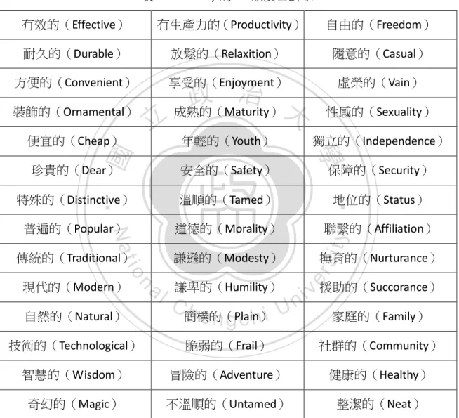 表 2-1：Pollay 的 42 類廣告訴求 