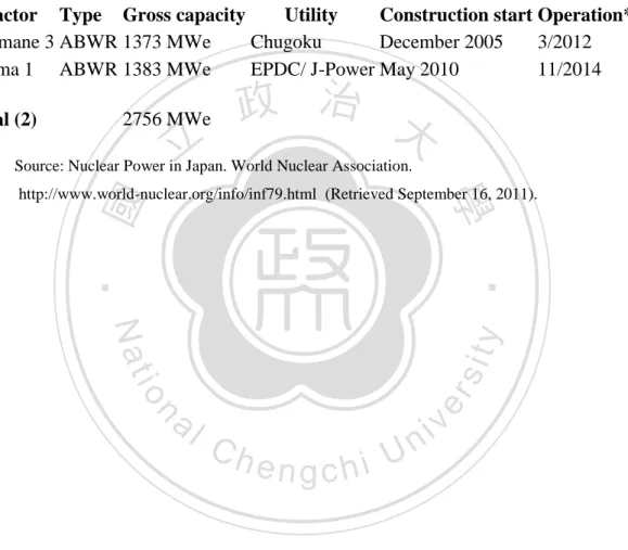 Table 8. Japanese reactors under construction  