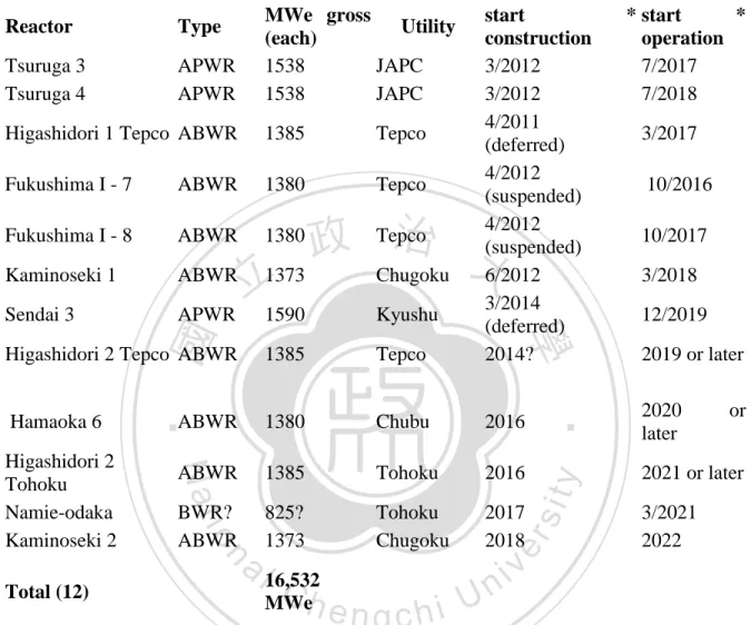 Table 9. Japanese reactors planned  