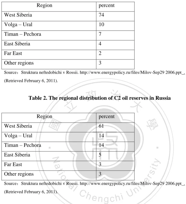 Table 2. The regional distribution of C2 oil reserves in Russia 