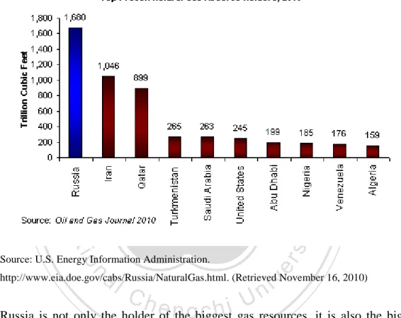 Table 3. World’s top proven natural gas holders 