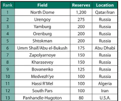 Table 4. Largest gas fields in the world  