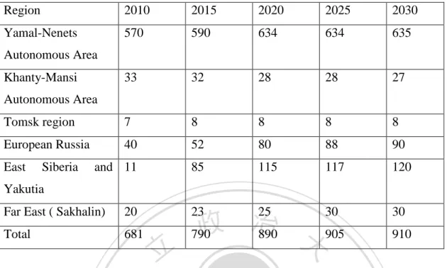 Table 6.  Forecast of gas production in Russia by regions, billion cubic meters 