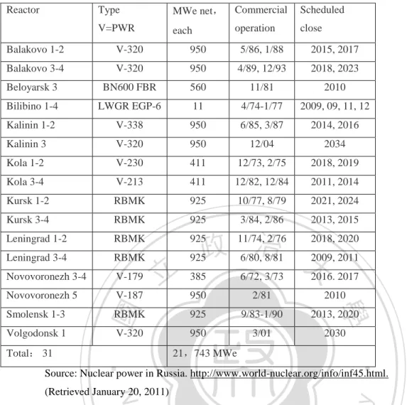 Table 7. Nuclear power reactors in operation, Russia 