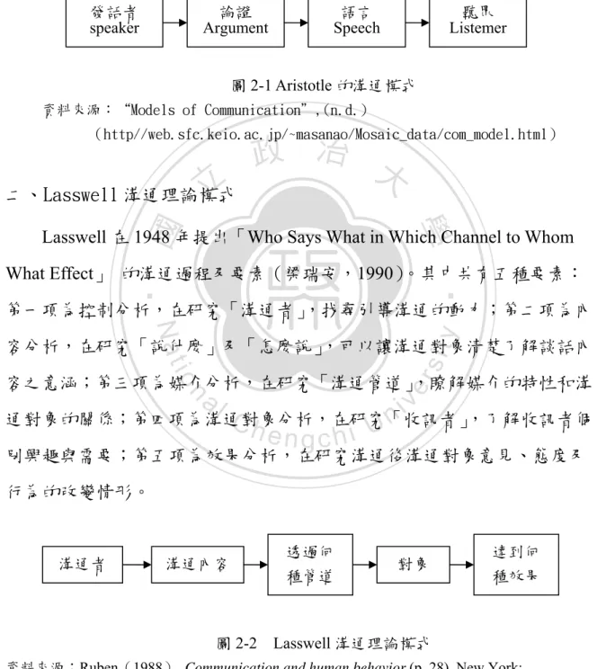 圖 2-1 Aristotle 的溝通模式  資料來源：“Models of Communication＂,(n.d.) 
