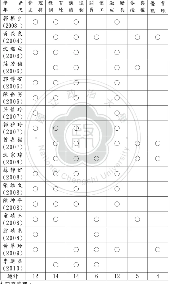 表 2-1 學校內部行銷構面整理  學 者  年 代  管 理 支 持  教 育 訓 練  溝 通 機 制  關 懷 員 工  激 勵 成 長  參 與 授 權  優 質  環 境  郭 振 生 (2003 )  ○  ○  ○  ○  黃 義 良 ( 2 0 0 4 )  ○  ○  ○  ○  ○  沈 進 成  ( 2 0 06 )  ○  ○  ○  ○  莊 若 梅 ( 2 0 06 )  ○  ○  ○  ○  郭 博 安 ( 2 0 06 )  ○  ○  ○  ○  陳 岳 男 ( 2 0 