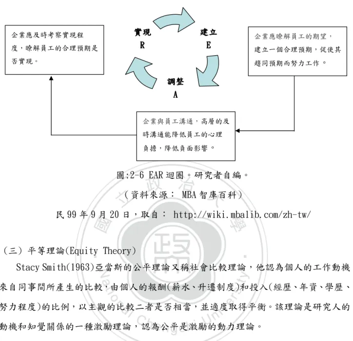 圖 2-6，研究者自編。  圖:2-6 EAR 迴圈。研究者自編。  （資料來源： MBA 智庫百科）  民 99 年 9 月 20 日，取自： http://wiki.mbalib.com/zh-tw/   (三) 平等理論(Equity Theory)  Stacy Smith(1963)亞當斯的公平理論又稱社會比較理論，他認為個人的工作動機 來自同事間所產生的比較，由個人的報酬(薪水、升遷制度)和投入(經歷、年資、學歷、 努力程度)的比例，以主觀的比較二者是否相當，並適度取得平衡。該理論是研究人的 動