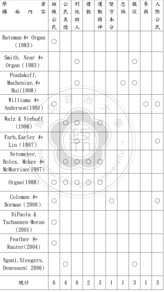 表 2-9 組織公民行為(國外學者)  學 者  構 面 內 容  組 織  公 民  公民美 德  利他助 人  禮 貌  運動精 神  堅守本 分  忠 誠  服 從  參 與  人際公 民  Bateman 和 Organ （1983）  ○  Smith, Near 和 Organ（1983）  ○  ○  Posdakoff,  Machenize,和  Hui(1998)  ○  ○  ○  Williams 和  Anderson(1991)  ○  ○  ○  Walz &amp; Nieh
