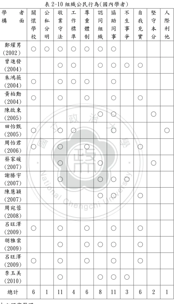 表 2-10 組織公民行為(國內學者)  學 者           構 面    關懷 學 校  公私分 明  敬 業 守法  工作標 準  尊重體 制  認同組 織  協助同 事  不生事 爭  自我充 實  堅守本 分  人際利 他  鄭燿男 (2002）  ○  ○  ○  ○  ○  ○  ○  曾進發 (2004)  ○  ○  ○  ○  ○  ○  朱鴻薇 (2004)  ○  ○  ○  ○  ○  黃柏勳 (2004)  ○  ○  ○  ○  ○  陳啟東 (2005)  ○  ○  