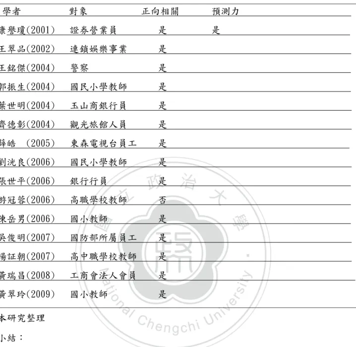 表 2-13 內部行銷與工作滿足相關研究   學者    對象           正向相關       預測力                         康譽瓊(2001)   證券營業員   是    是                    王翠品(2002)   連鎖娛樂事業    是                                   王銘傑(2004)   警察  是                                        郭振生(2004)   國民