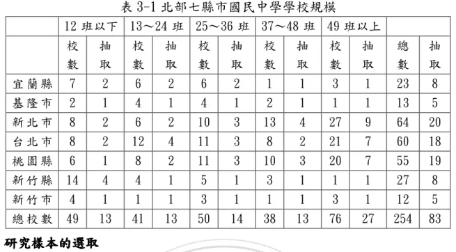 表 3-1 北部七縣市國民中學學校規模  12 班以下  13～24 班  25～36 班  37～48 班  49 班以上  校  數  抽 取  校 數  抽 取  校 數  抽 取  校 數  抽 取  校 數  抽 取  總 數  抽 取  宜 蘭 縣  7  2  6  2  6  2  1  1  3  1  23  8  基 隆 市  2  1  4  1  4  1  2  1  1  1  13  5  新 北 市  8  2  6  2  10  3  13  4  27  9  64 