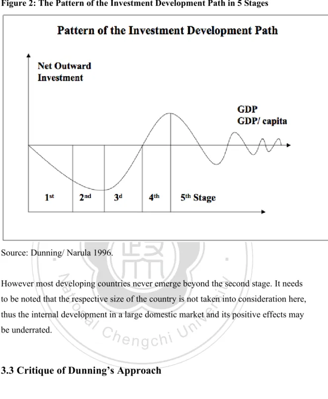 Figure 2: The Pattern of the Investment Development Path in 5 Stages 