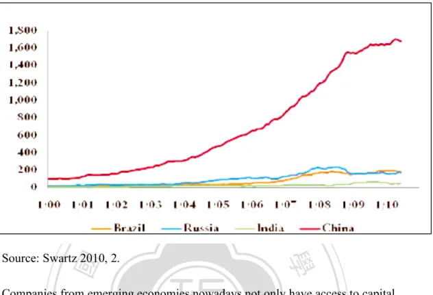 Figure 4: Estimated Holdings of US Financial Assets by BRIC Countries  in US$ billions, 2000-2010 