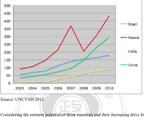 Figure 6: BRIC outflows are taking off, in US$ millions 
