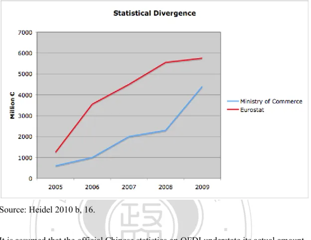 Figure 8: Chinese Investment in the European Union, comparison between  statistical data of Chinese Ministry of Commerce and EU Statistical Agency Eurostat 