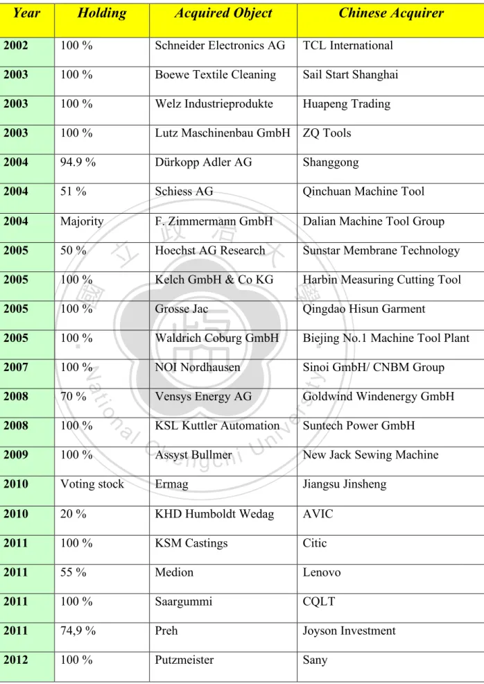 Figure 10: List of Chinese Acquisitions in Germany between 2002-2012  