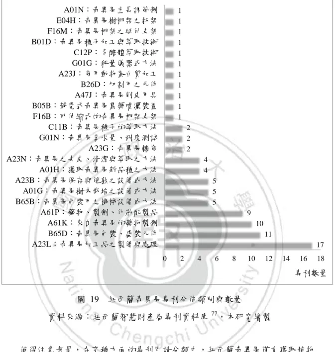 圖  19    紐西蘭奇異果專利分佈類別與數量 